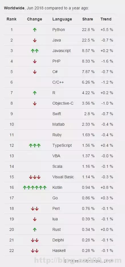 Python指数排名压过Java，编程语言的世界变天了？