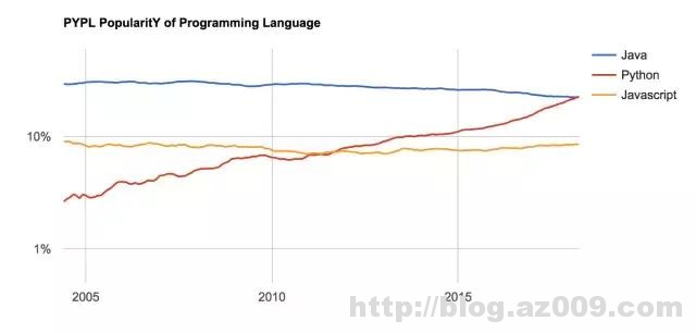 Python指数排名压过Java，编程语言的世界变天了？