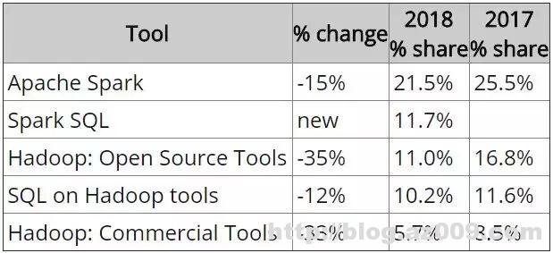 2018年数据科学语言排名：Python扩大领先优势，PyTorch仅占6.4%