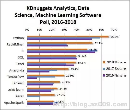 2018年数据科学语言排名：Python扩大领先优势，PyTorch仅占6.4%