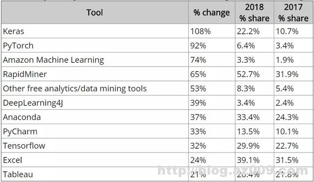 2018年数据科学语言排名：Python扩大领先优势，PyTorch仅占6.4%