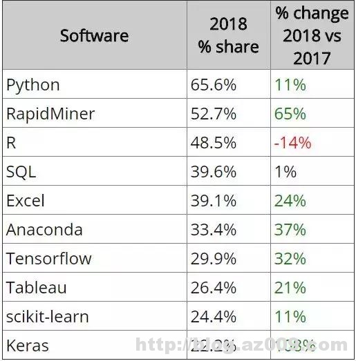 2018年数据科学语言排名：Python扩大领先优势，PyTorch仅占6.4%