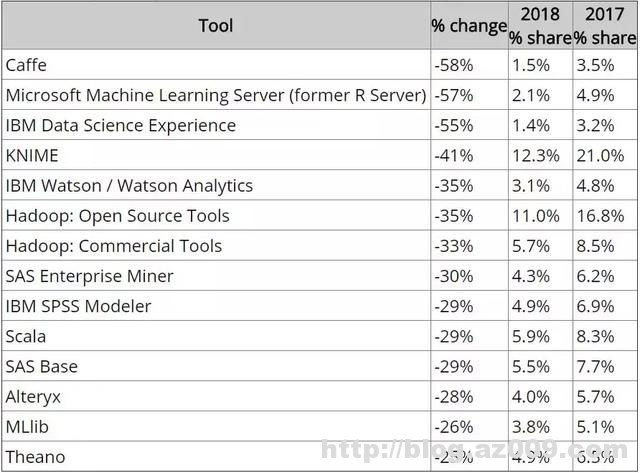 2018年数据科学语言排名：Python扩大领先优势，PyTorch仅占6.4%