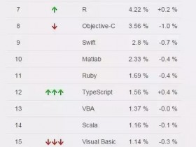 Python指数排名压过Java,编程语言的世界变天了?